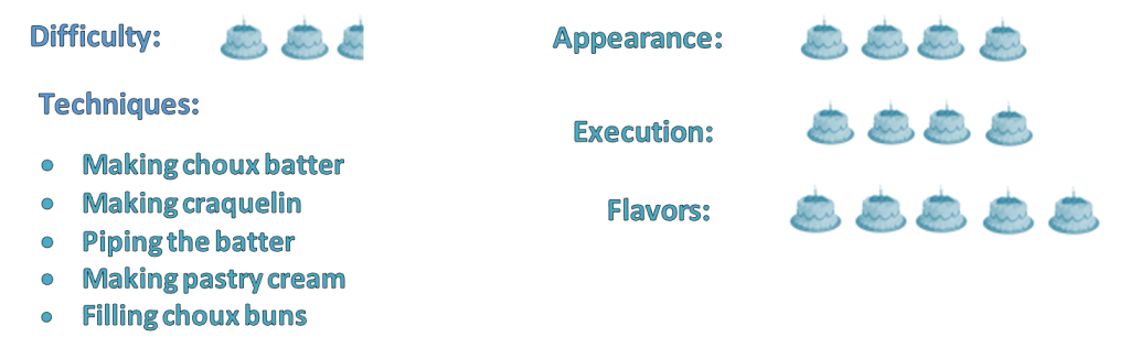 Infographic detailing the techniques and difficulty level for making choux pastry, including steps like making choux batter, craquelin, piping, and filling choux buns, accompanied by visual icons of choux buns.